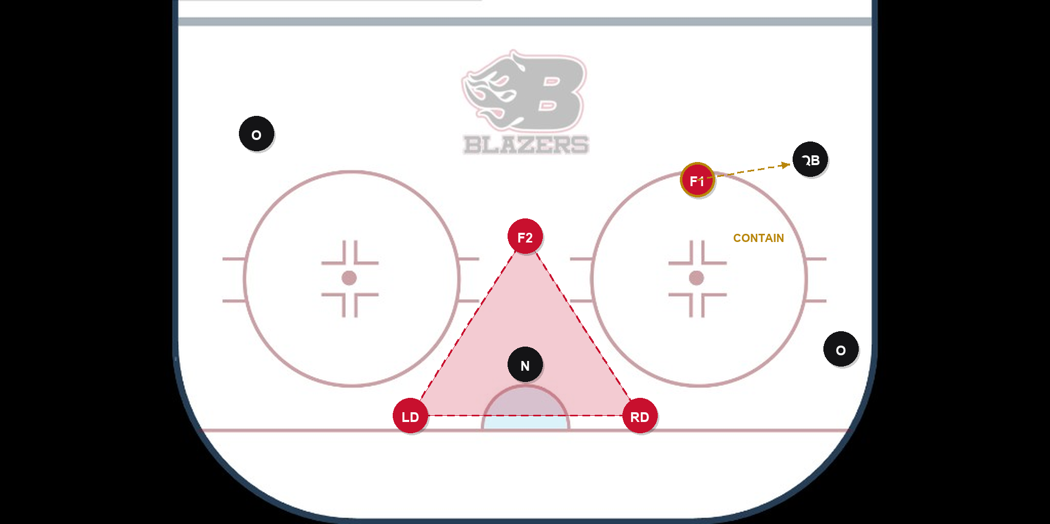 Containment — F1 stays on top of the puck carrier without overchasing