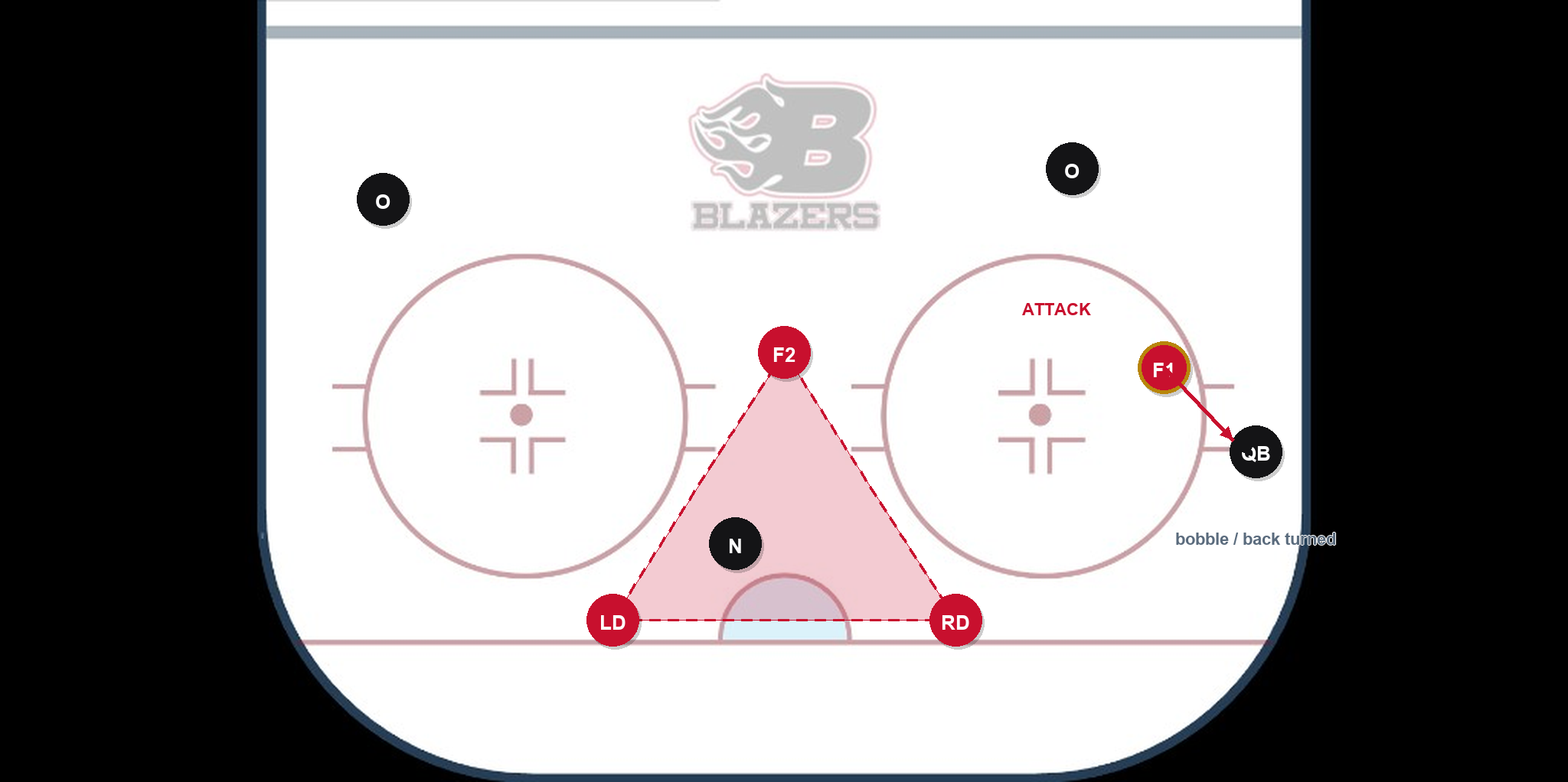 Attack trigger when the puck carrier bobbles or turns their back