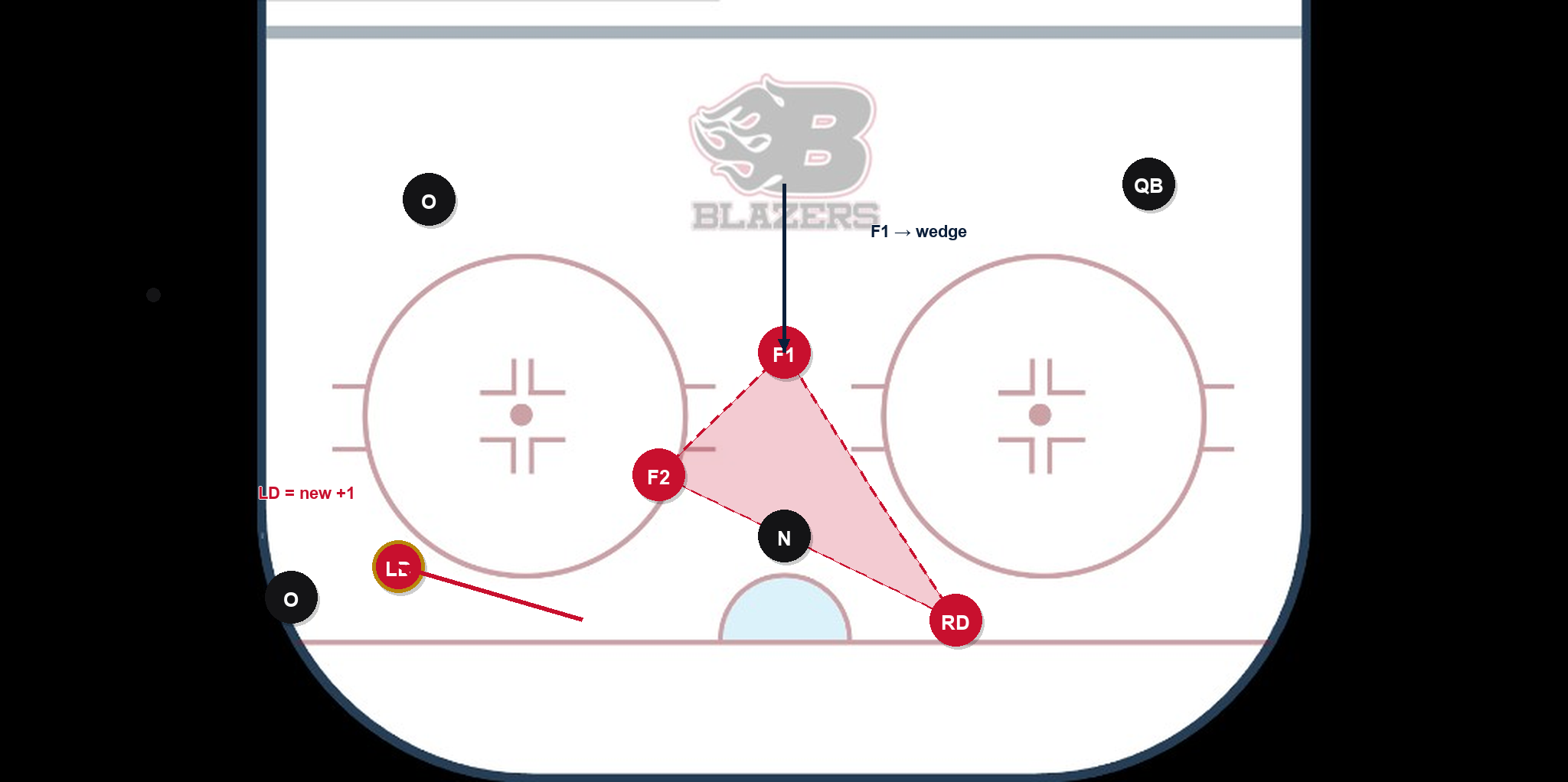 Rotation B — low defenseman becomes the +1